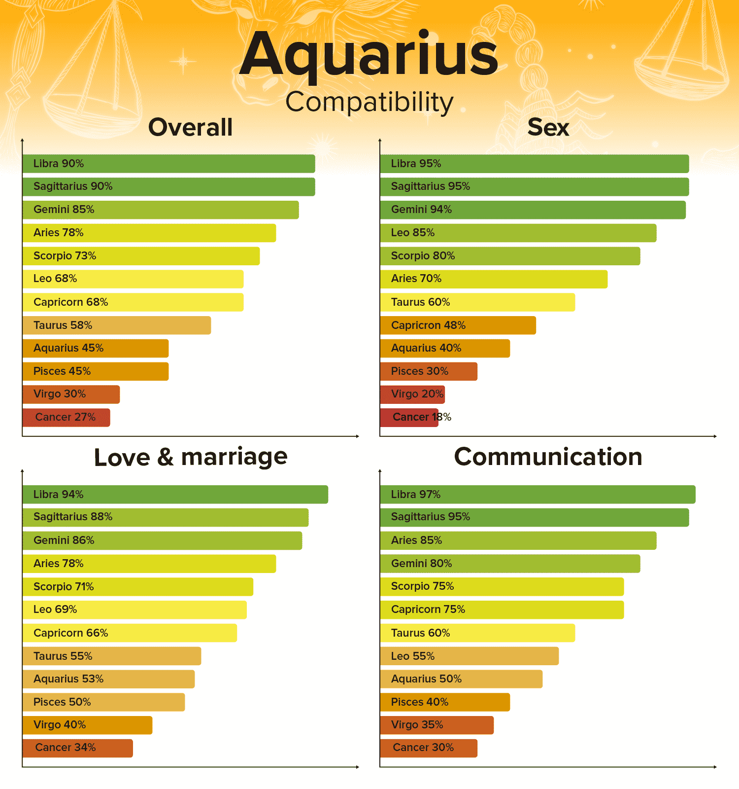 Aquarius Compatibility