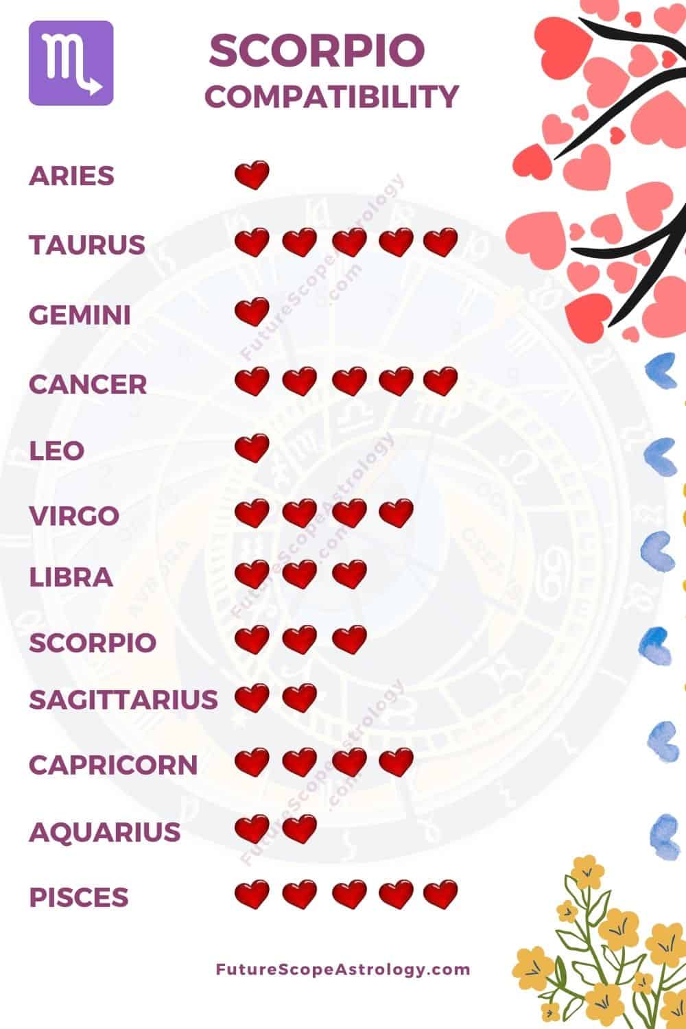 Compatibility Of Nov 22 Sign