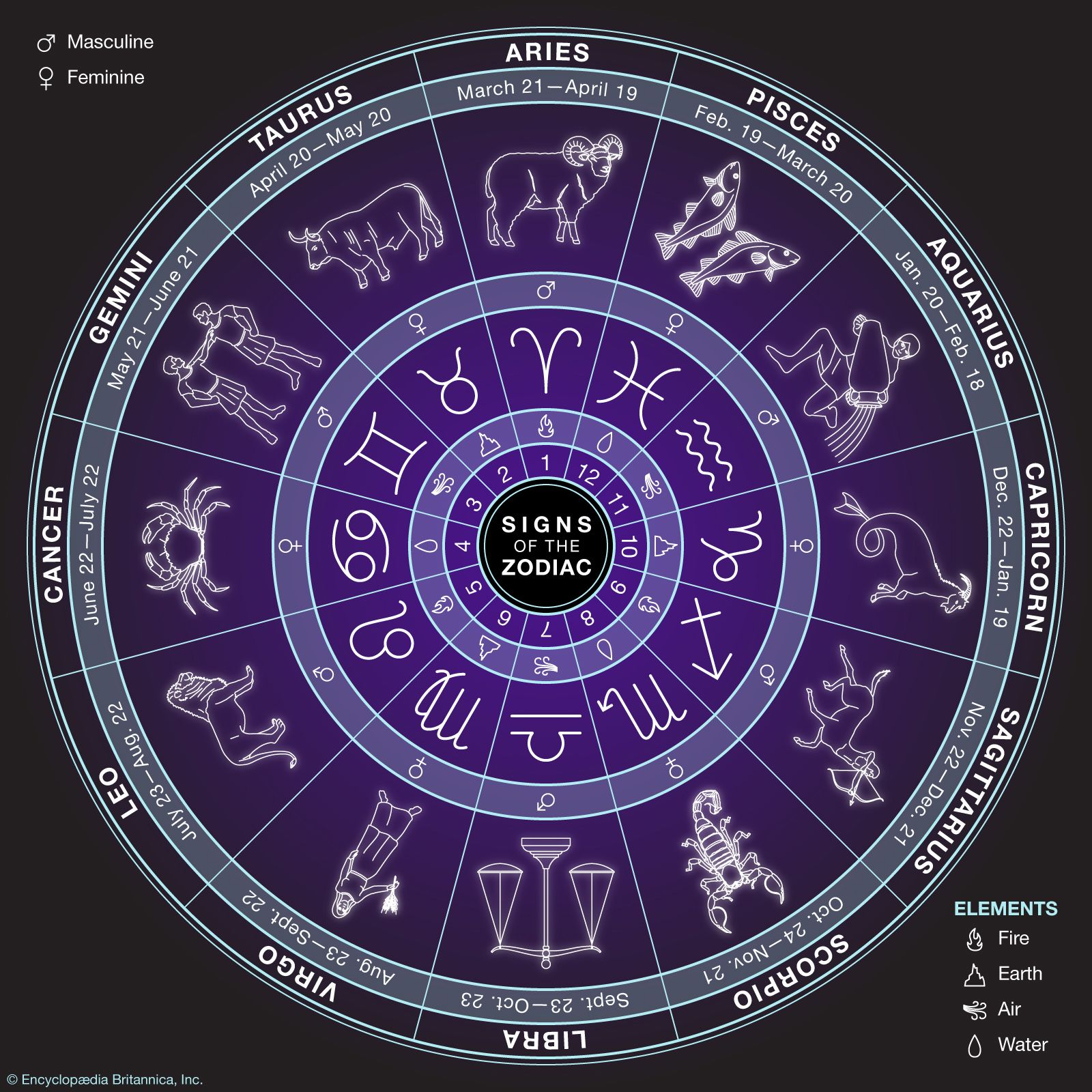 History Of Zodiac Signs And Astrology