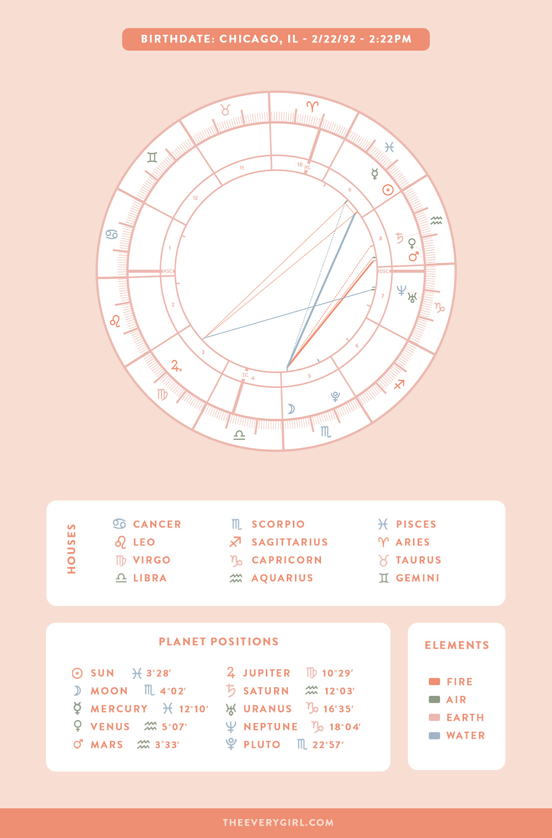 How To Calculate Zodiac?