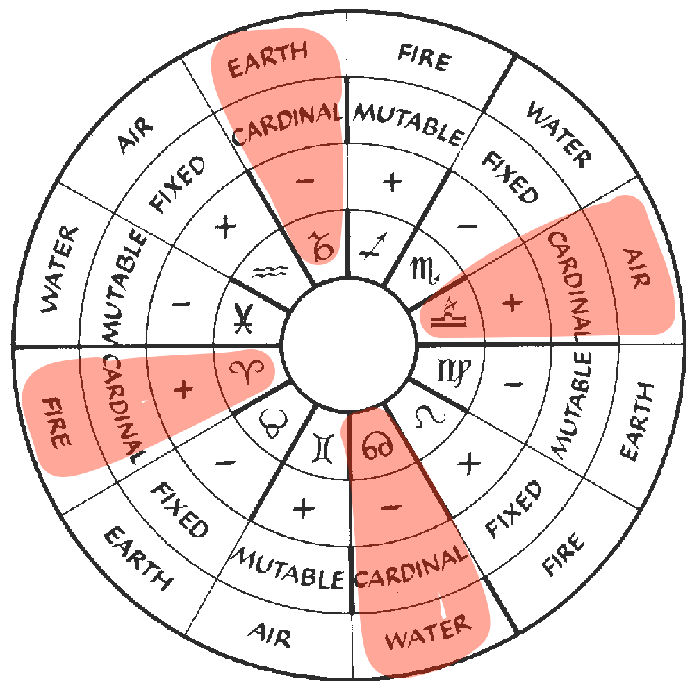 Mutual Signs