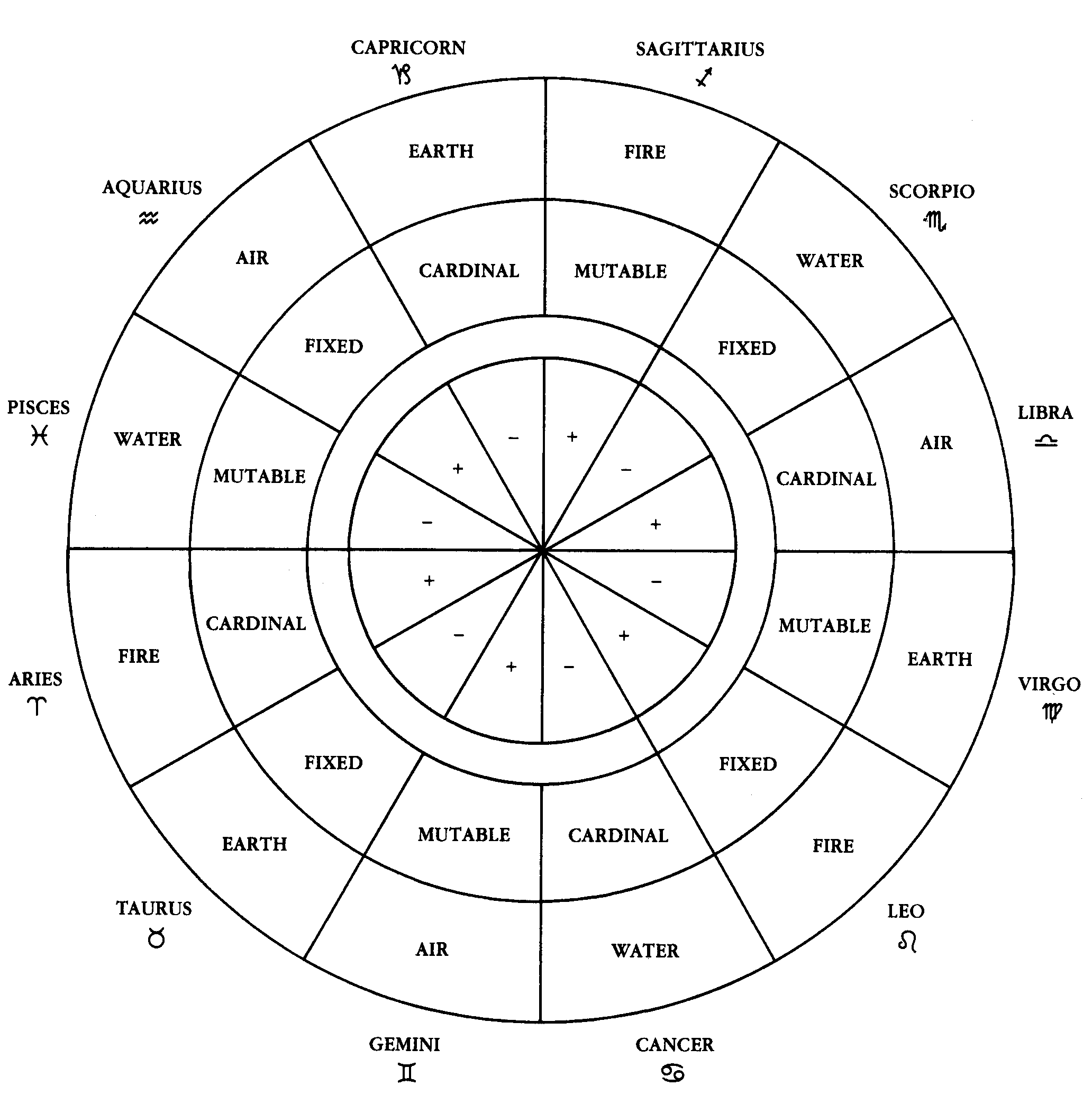 Qualities And Polarities