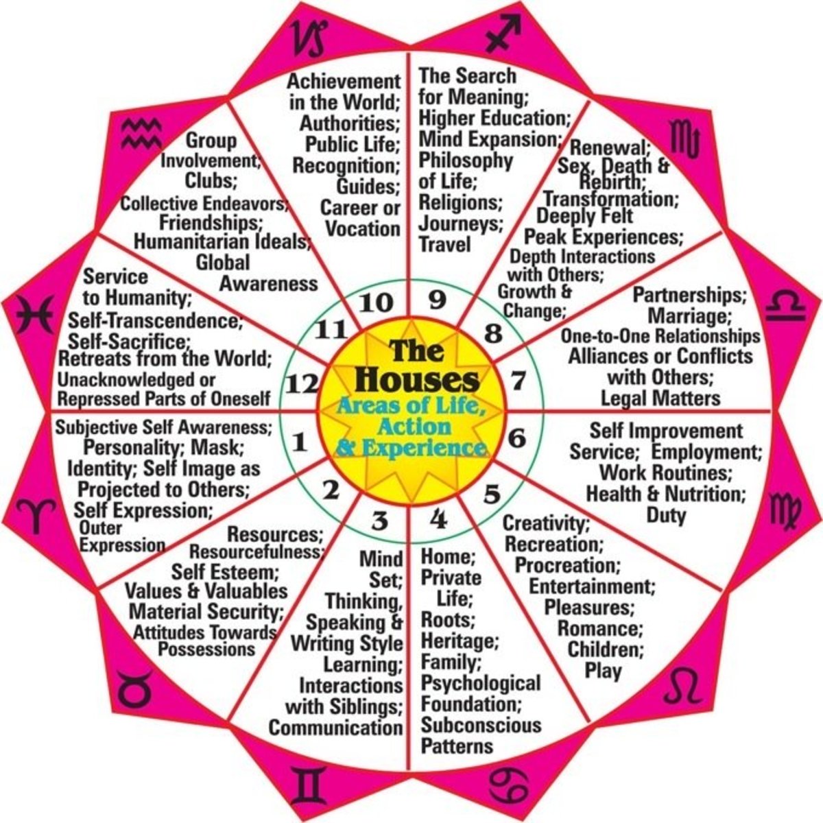 The Astrological Houses